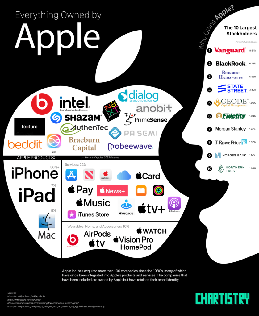 Companies Owned by Apple