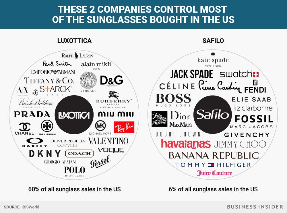 Companies Owned by Luxottica