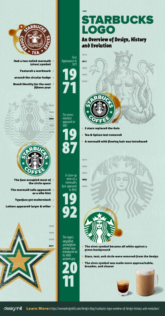 Starbucks Logo – An Overview of Design, History And Evolution