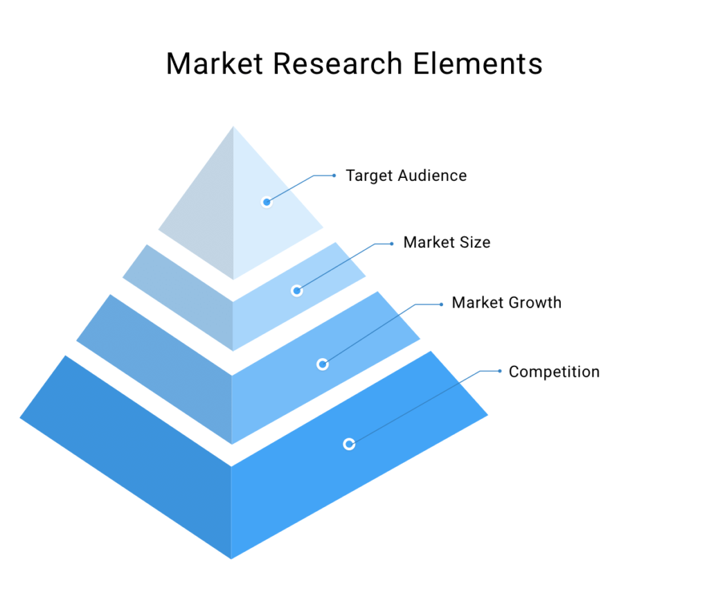 100+ Market Research Questions to Ask Your Target Audiences