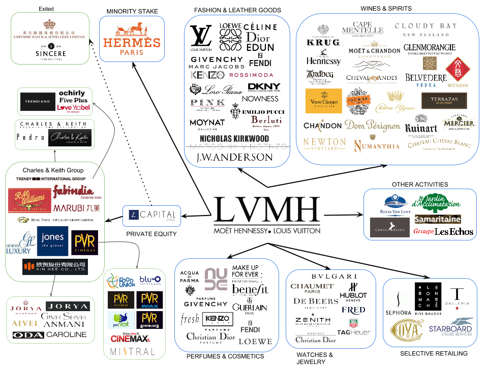 All Companies Owned by Lvmh