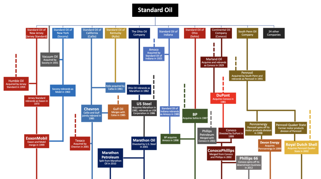 Companies Owned by Exxonmobil