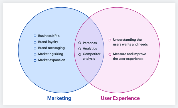 Digital Marketing Vs Ux Design