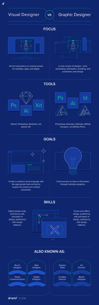 Graphic Designer Vs Visual Designer